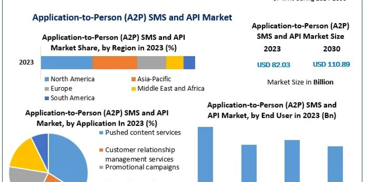 Application-to-Person (A2P) SMS and API Market Demand, Opportunities, and Future Outlook