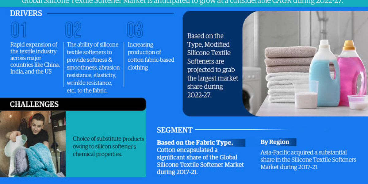 Silicone Textile Softener Market Segment, Companies, Trend & Growth Analysis 2022-30