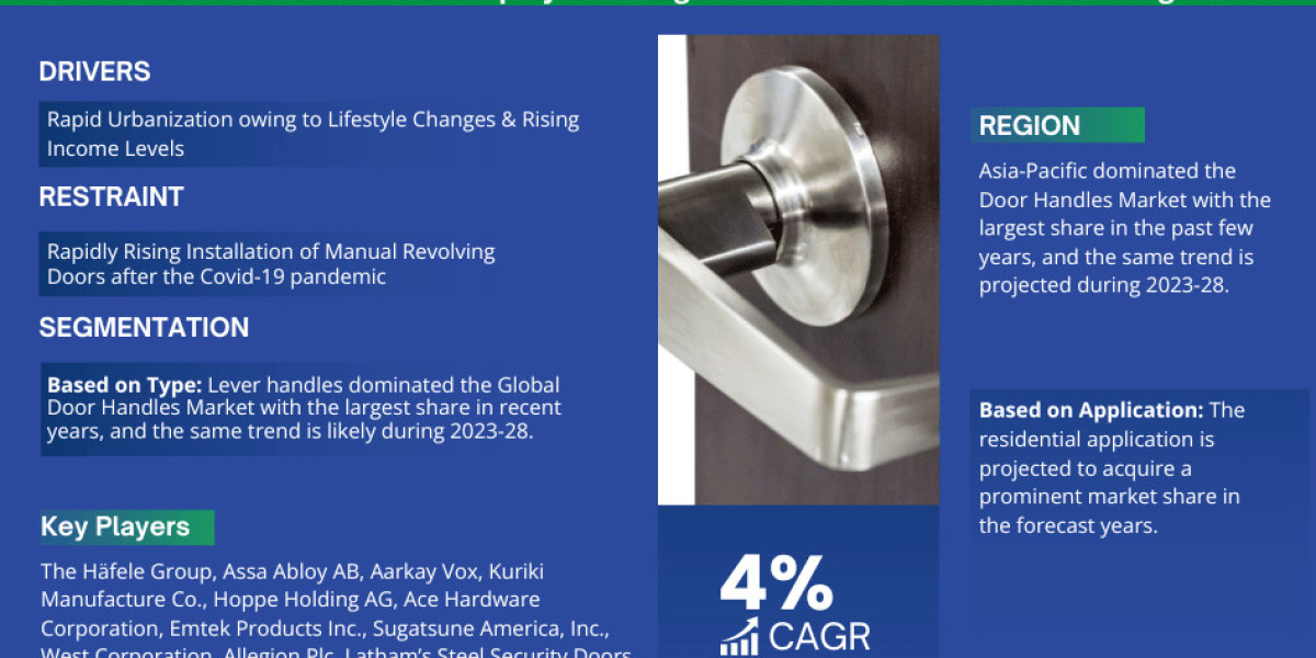 Global Door Handles Market Comprehensive Analysis and Forecast 2023 to 2028