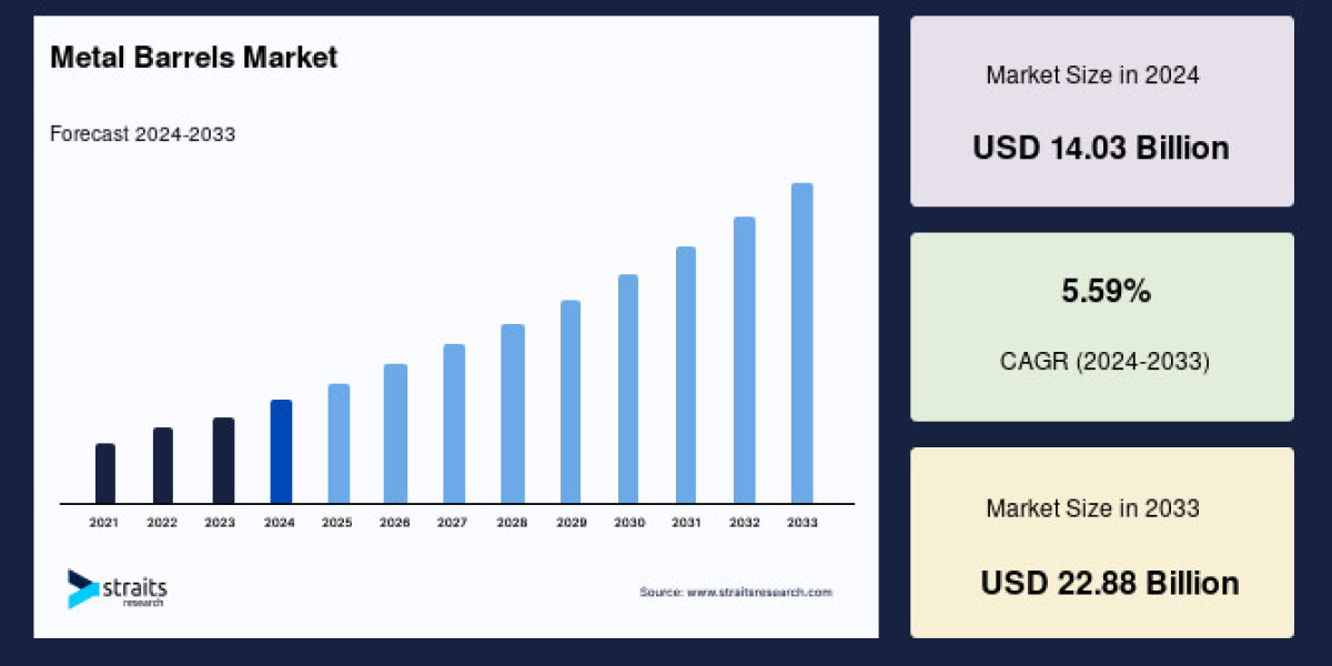 The Metal Barrels Market: Growth, Trends, and Key Insights for 2025–2033