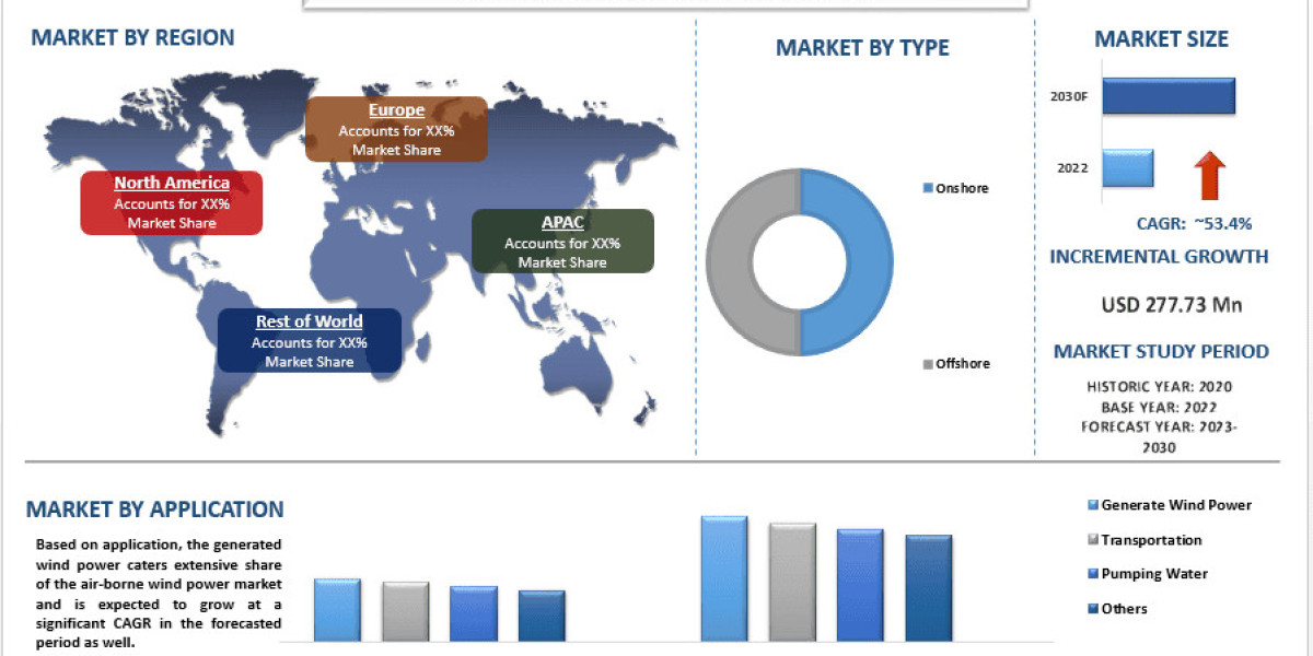 Airborne wind turbine Market Analysis by Size, Share, Growth, Trends, Opportunities and Forecast (2024-2032) | UnivDatos