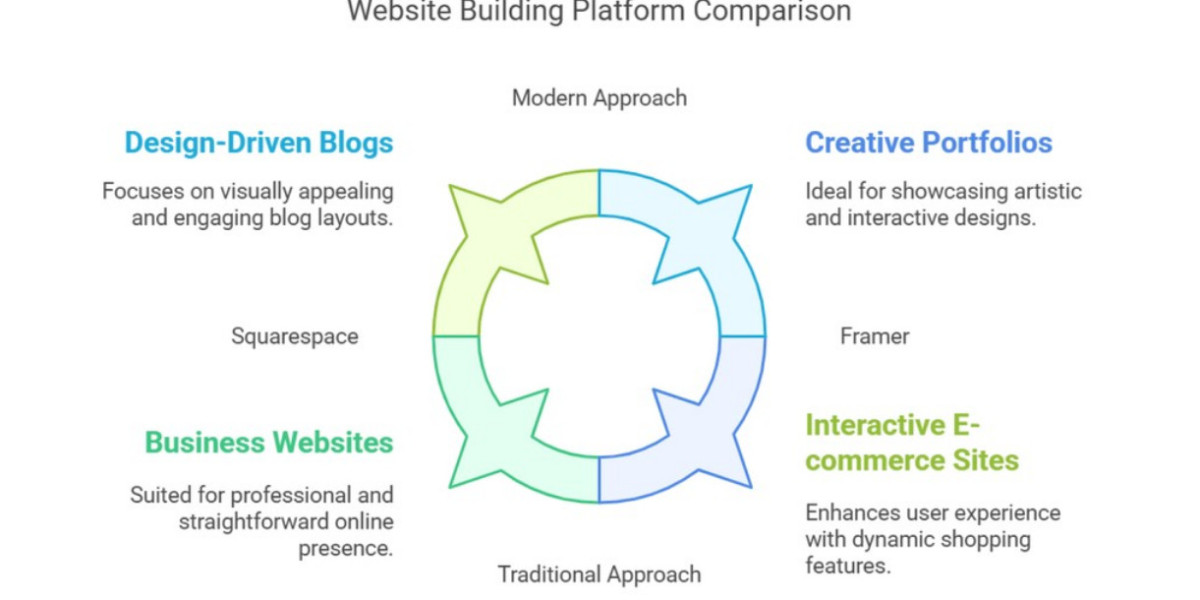Framer vs. Squarespace: Which One Is Right for You?