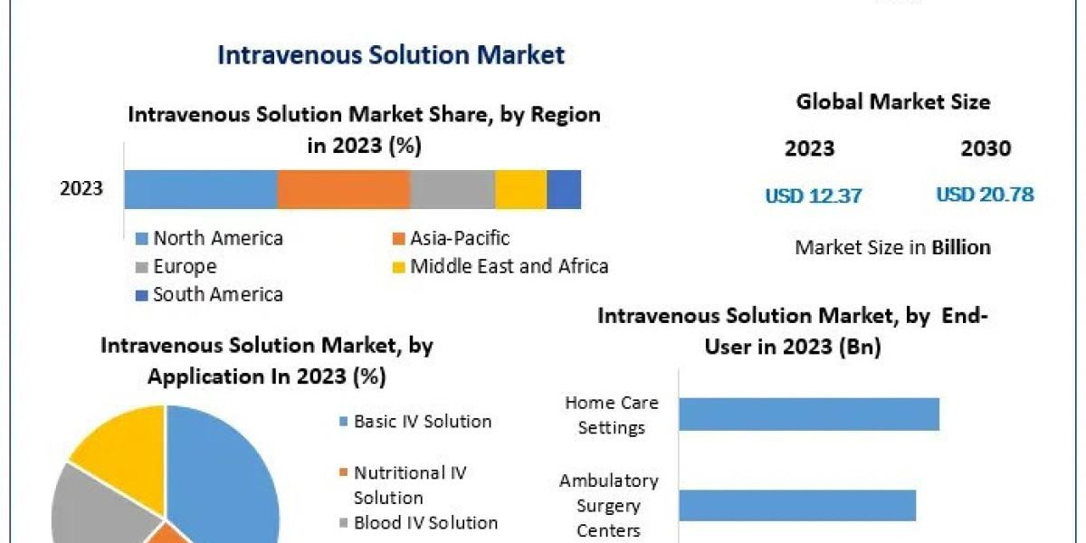 Intravenous Solution Market Size Development Status, Key Opportunities and Analysis