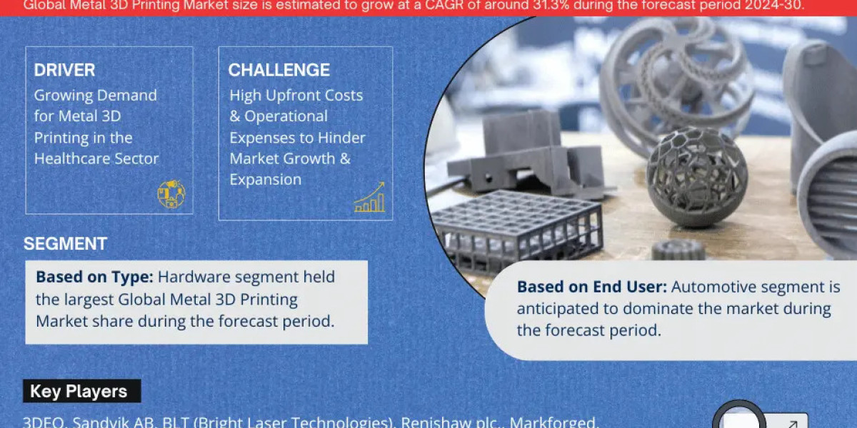 Metal 3D Printing Market Dynamics – Driver, Challenge, Segment & Competition FY2030