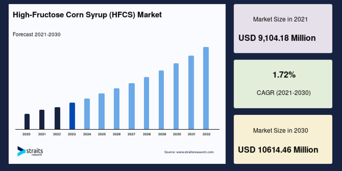 The Global HFCS Market Outlook 2022-2030: Key Drivers, Trends, and Market Forecast