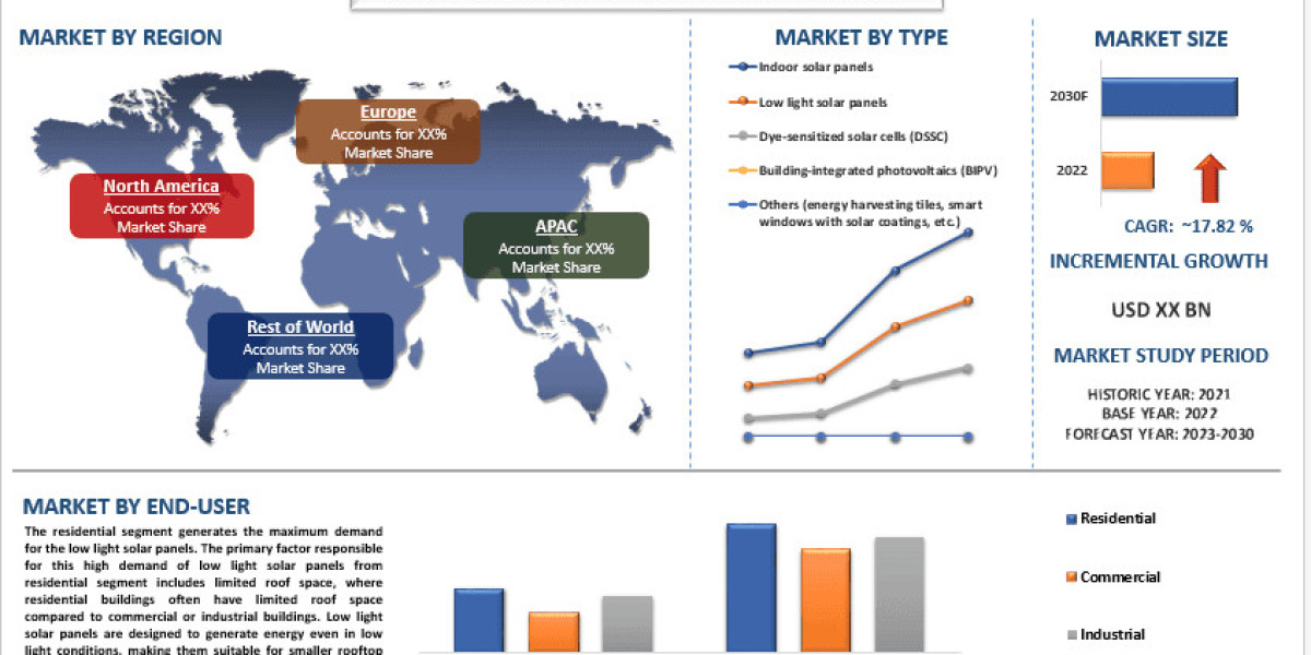 Wasted Light Solar Panel Market Analysis by Size, Share, Growth, Trends, Opportunities and Forecast (2024-2032) | UnivDa