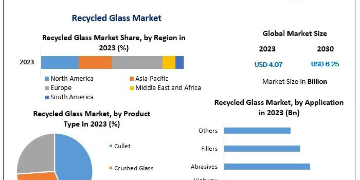 Recycled Glass Market Growth Trends, Size , Industry Share and Growth