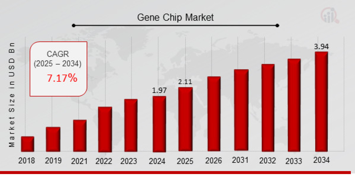 Gene Chip Market Size, Growth Outlook 2035