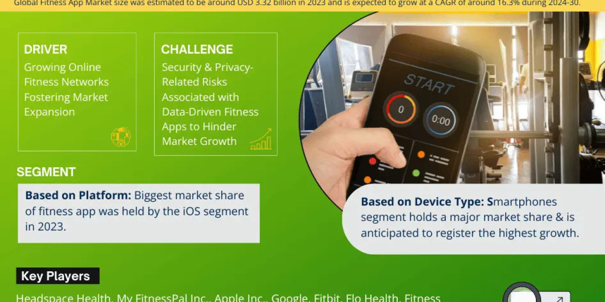 Fitness App Market Growth, Key Trends & Factor Driving Industry till 2030