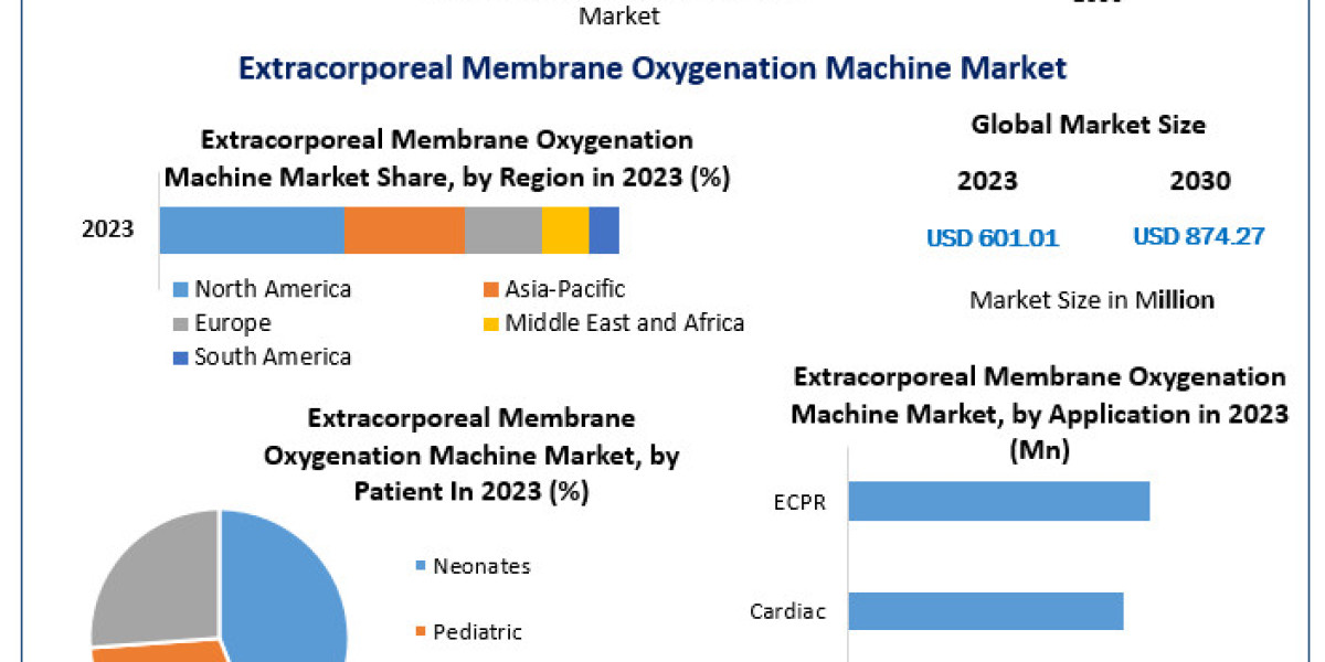 Extracorporeal Membrane Oxygenation Machine Market Breaking Barriers, Key Companies Forecast 2030