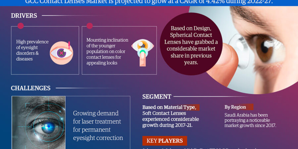 GCC Contact Lens Market is estimated to grow at a CAGR of over 4.42% During 2022-2027