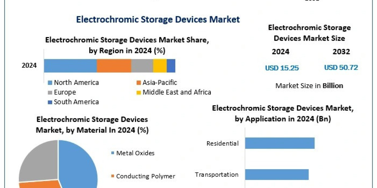 Electrochromic Storage Devices Market Report: Statistics and Key Findings