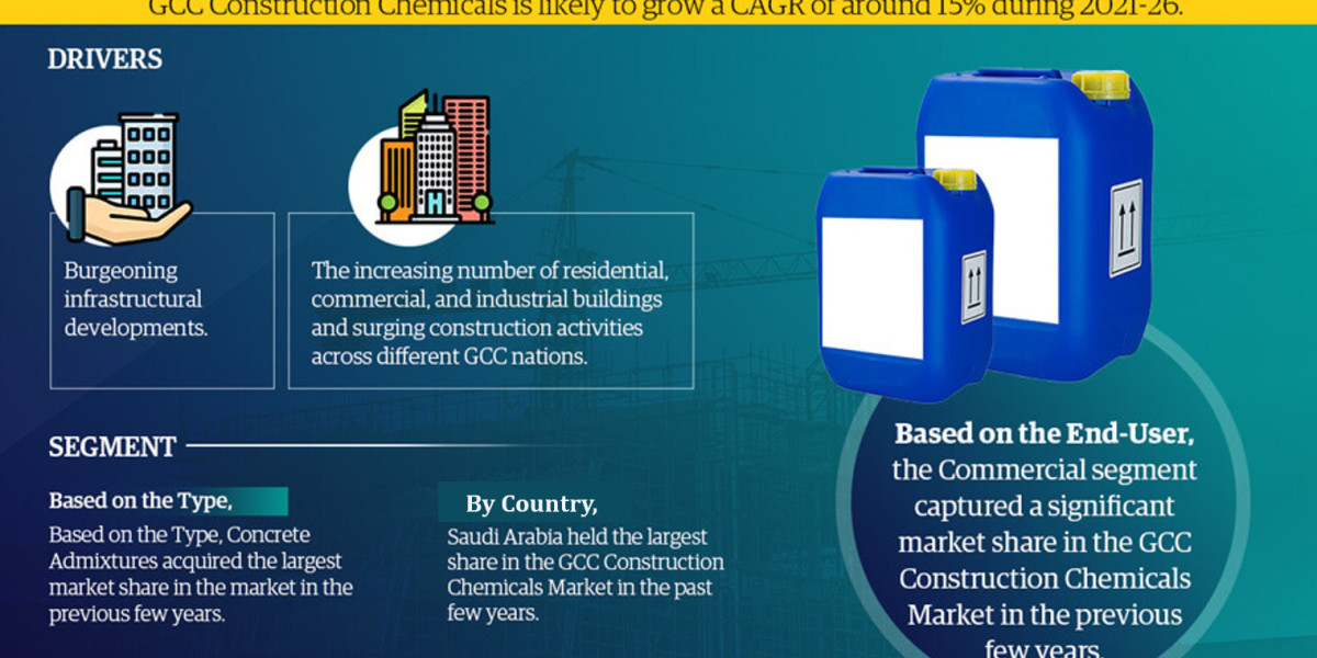 GCC Construction Chemicals Market Witness Highest Growth AT a CAGR of 15% by 2026