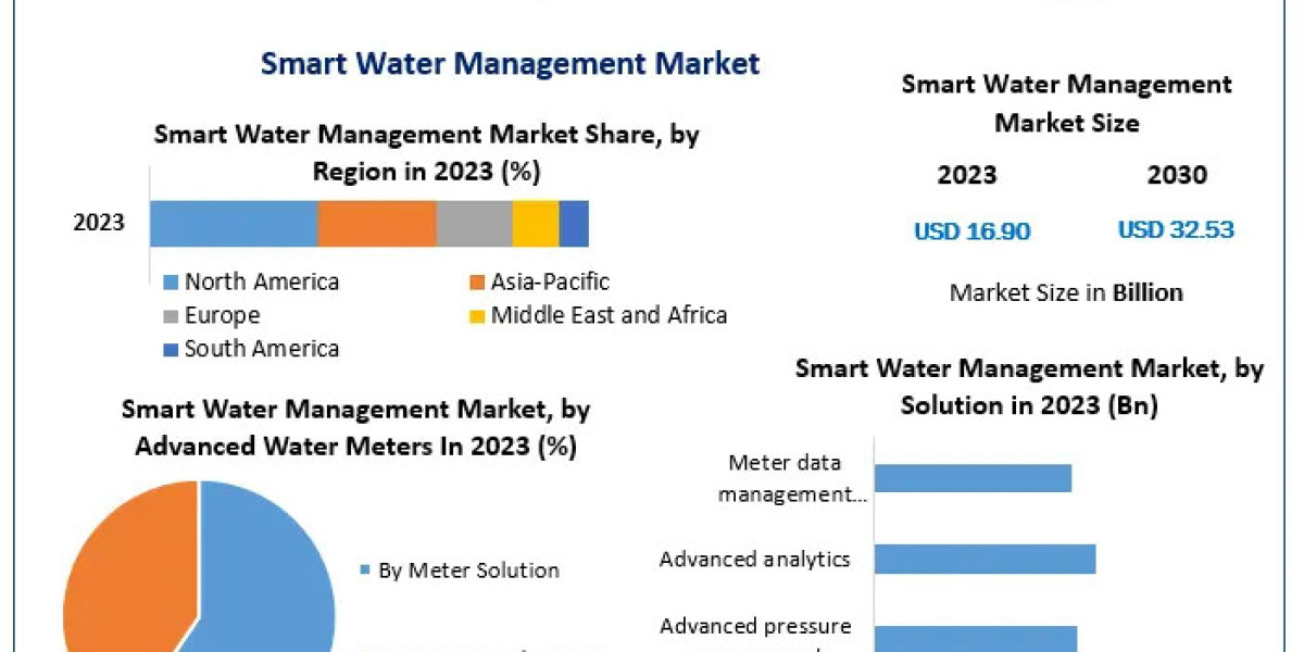 Global Smart Water Management Market Growing at 9.8% CAGR"