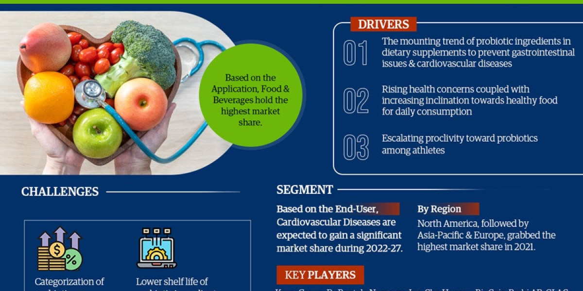 Probiotics Ingredients in Human Nutrition Market Dynamics – Driver, Challenge, Segment & Competition FY2027