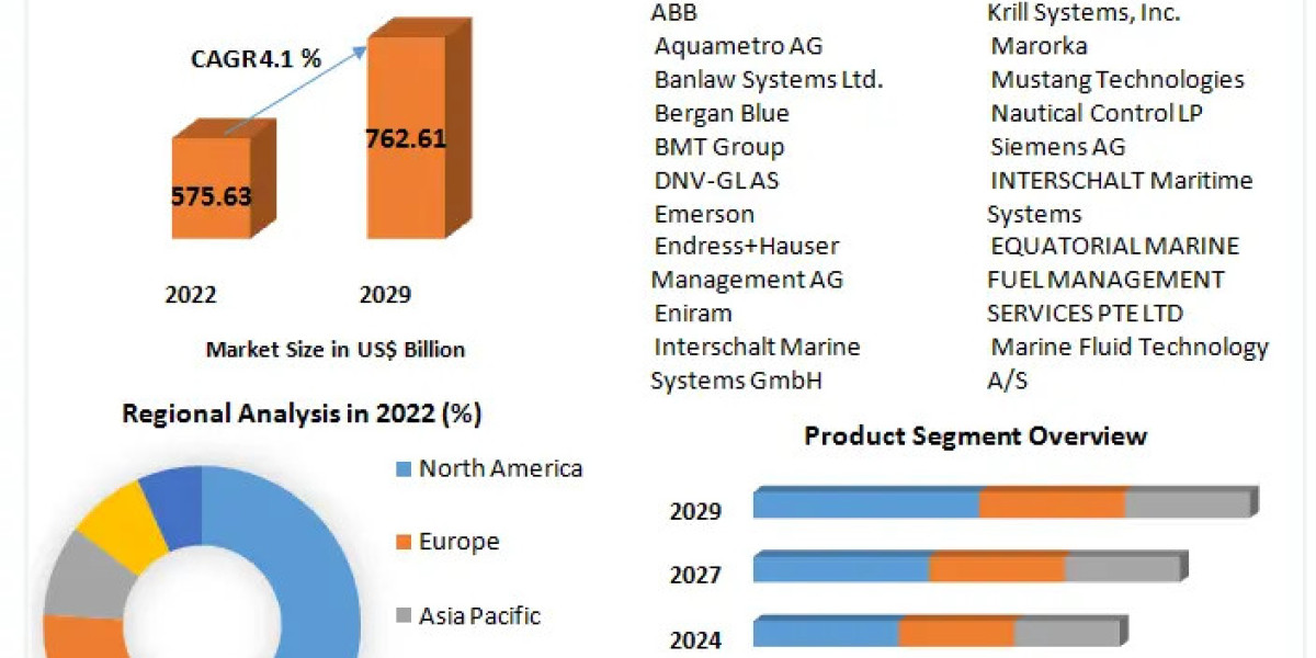 Marine Fuel Management Market Share Forecasted to Surpass USD 6.48 Bn