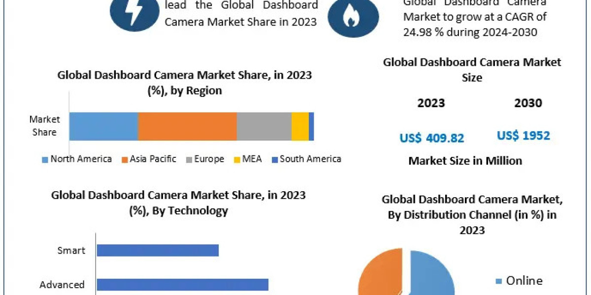 Dashboard Camera Market Demand Driven by Rising Vehicle Safety Awareness