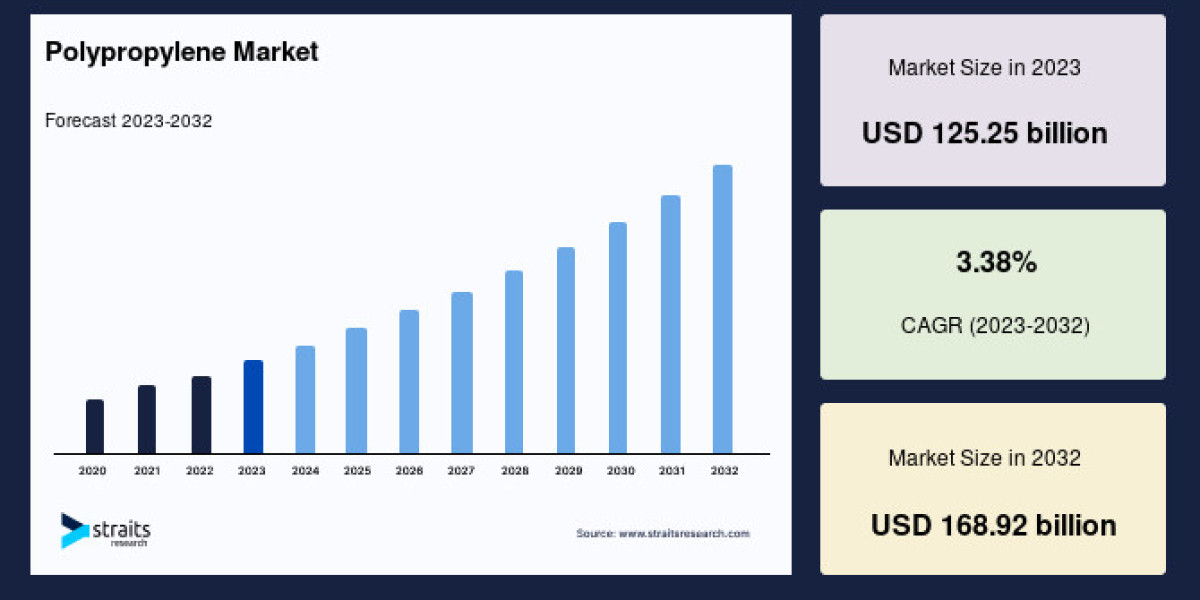 Global Polypropylene Market Outlook: Trends, Segmentation, and Forecast (2024-2032)