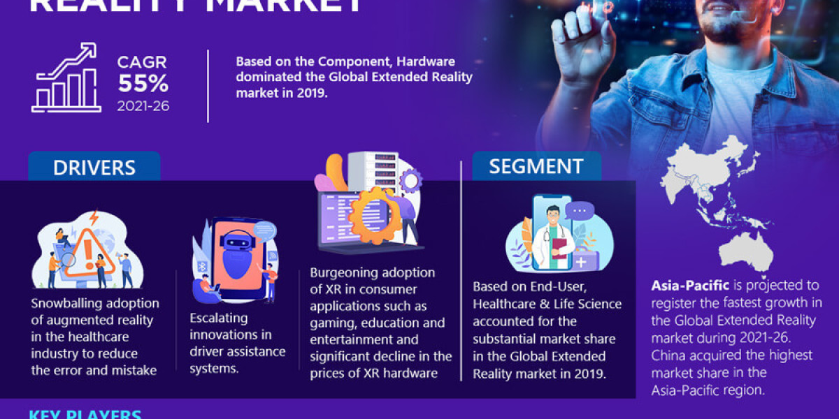 Extended Reality Market Share, Size and Future Projections 2021-26