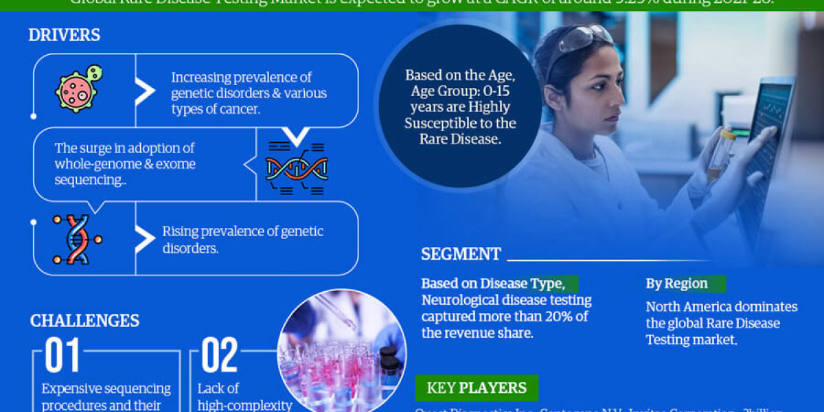 Rare Disease Testing Market Dynamics – Driver, Challenge, Segment & Competition FY2026