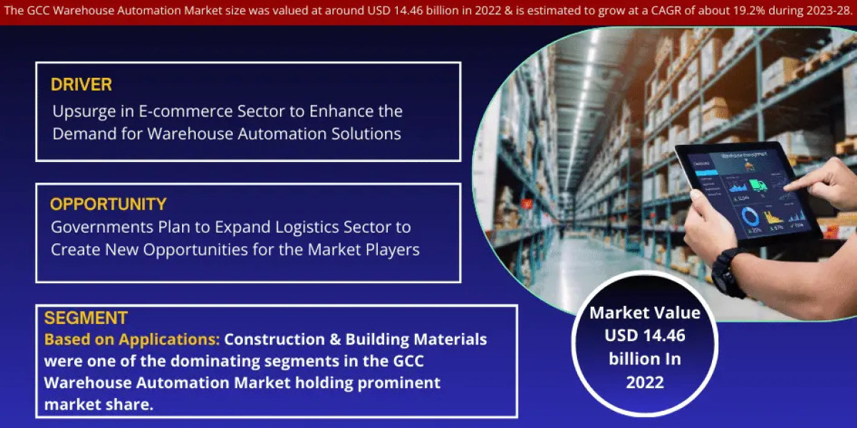 GCC Warehouse Automation Market Dynamics – Driver, Challenge, Segment & Competition FY2028