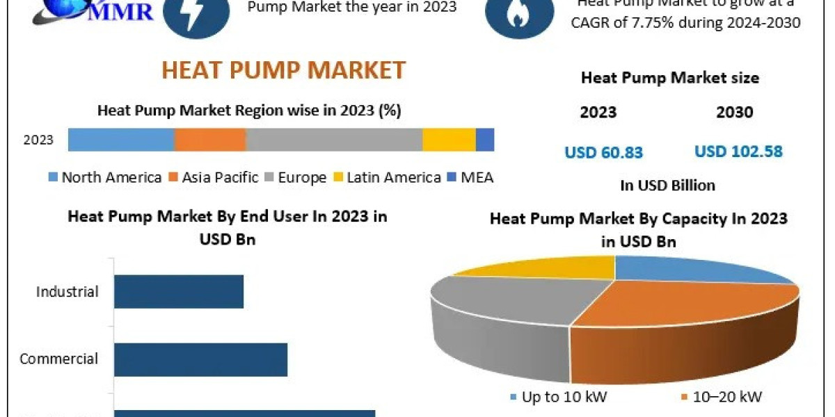 Heat Pump Market Applications in Residential, Commercial, and Industrial Sectors