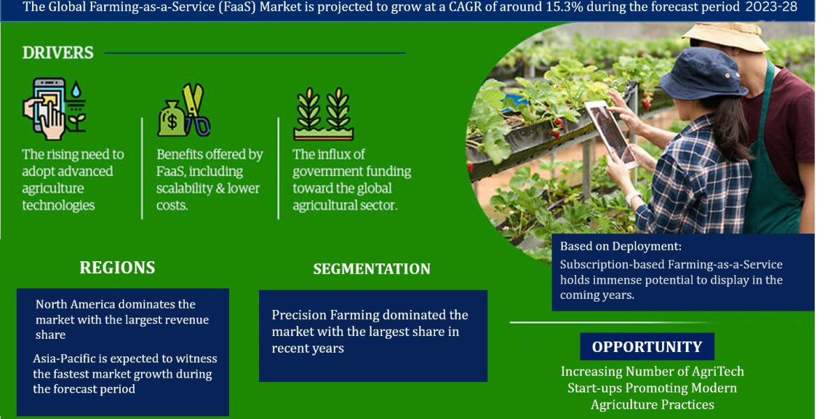 Farming as a Service Market Growth, Key Trends & Factor Driving Industry till 2028