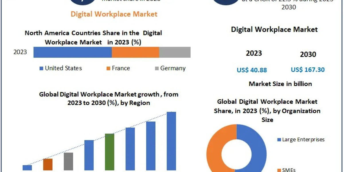 Digital Workplace Market Size: Strategies for 2025 & Beyond