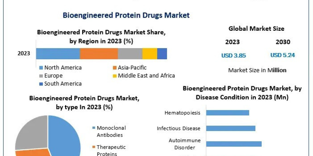 Bioengineered Protein Drugs Market Share, Growing Trends And Regional Forecast 2030
