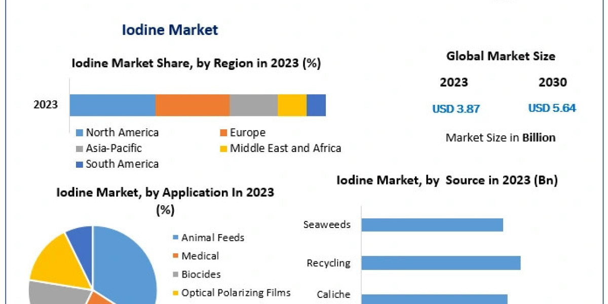 Iodine Market Trends Show Increased Use in Pharmaceuticals and Industrial Applications