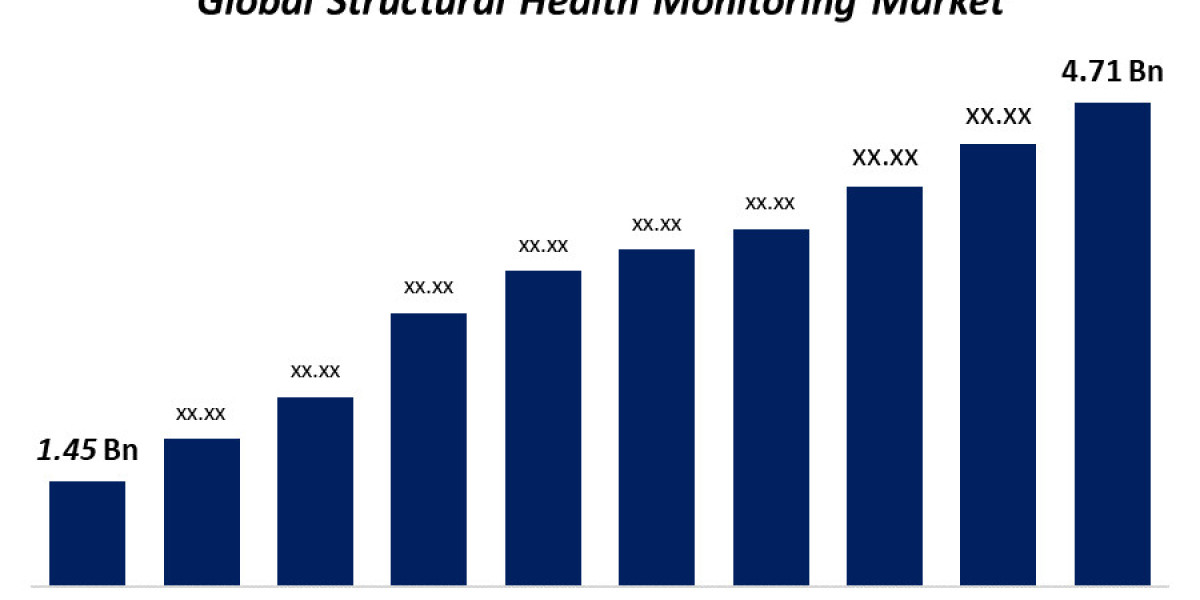 Structural Health Monitoring Market: Trends, Innovations, and Forecast to 2030