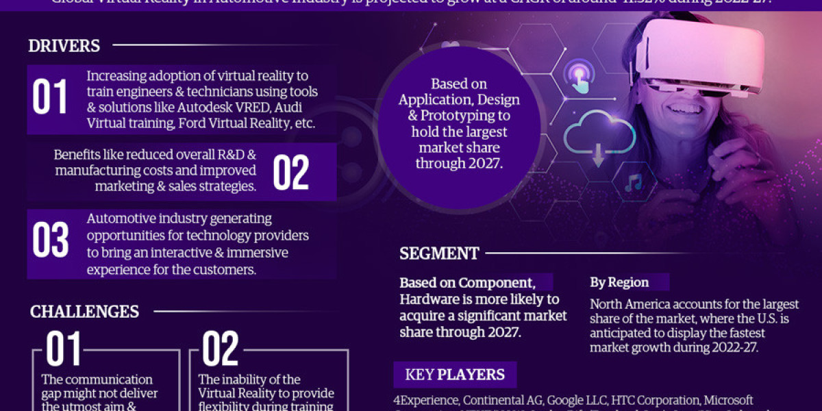 Virtual Reality (VR) in Automotive Market Comprehensive Analysis and Forecast 2022-27