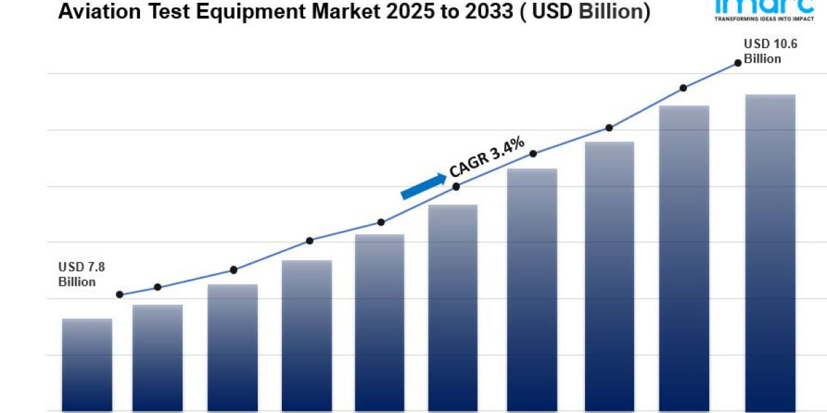 Aviation Test Equipment Market Size, Industry Analysis, 2033