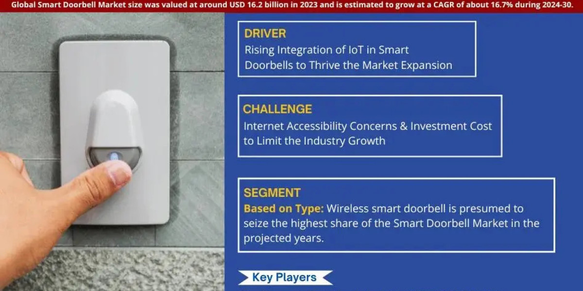 Smart Doorbell Market Share, Size and Future Projections 2024-2030FY