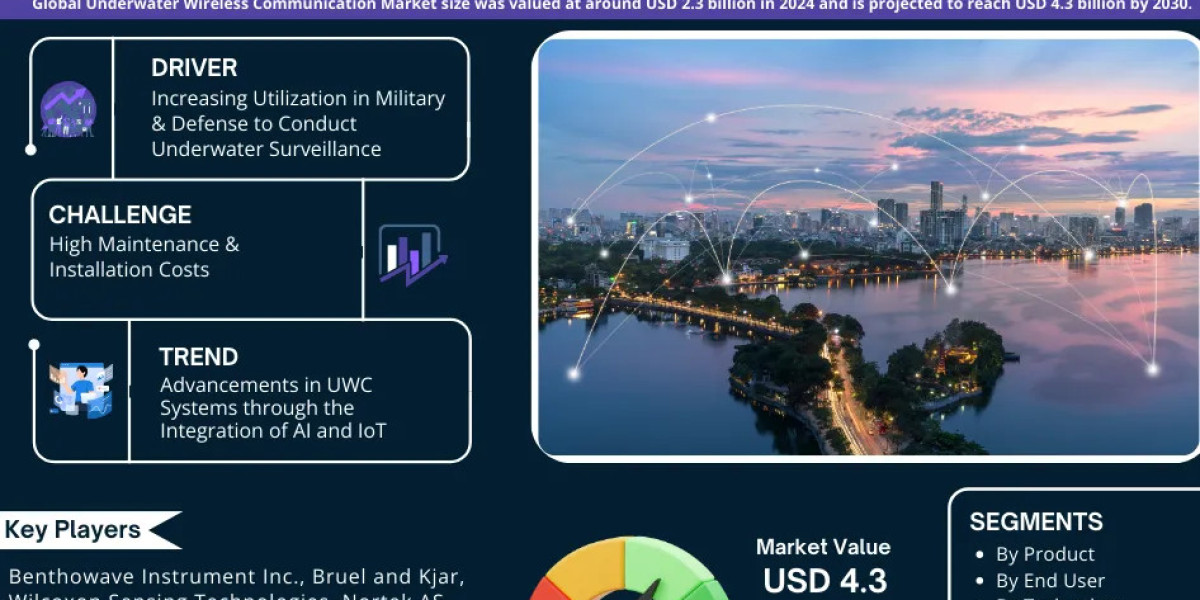 Underwater Wireless Communication Market Share, Size and Future Projections 2025-2030FY