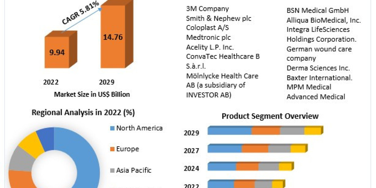 Advanced Wound Care Market  Business Trends, Size and By segments