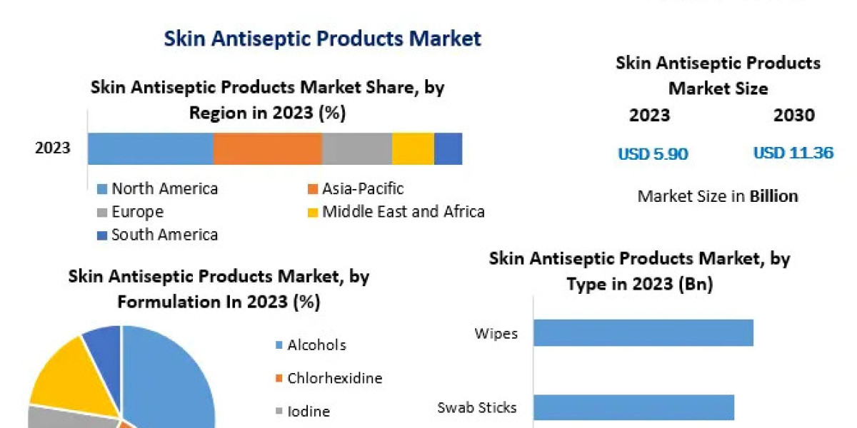 Expanding Market Potential: Growth and Investment in Skin Antiseptics Products Industry With Forecast 2030