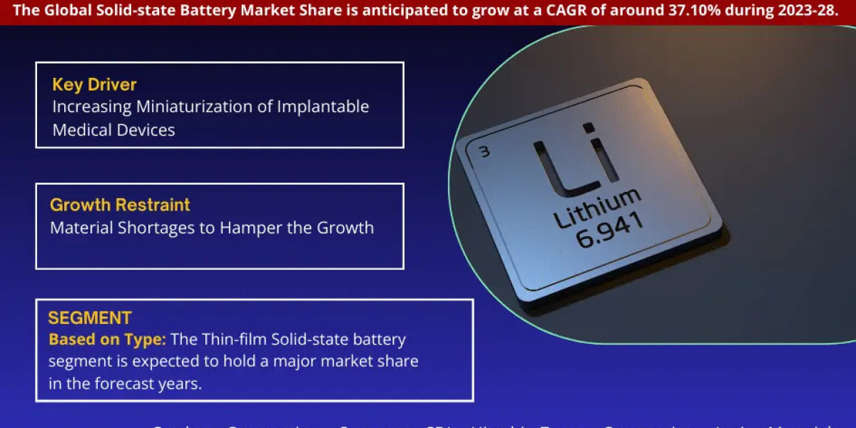 Solid-state Battery Market Trend, Size, Companies, Top Player, and Outlook 2023 to 2028