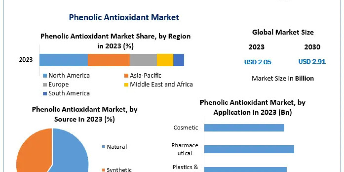What is fueling growth in the phenolic antioxidant market