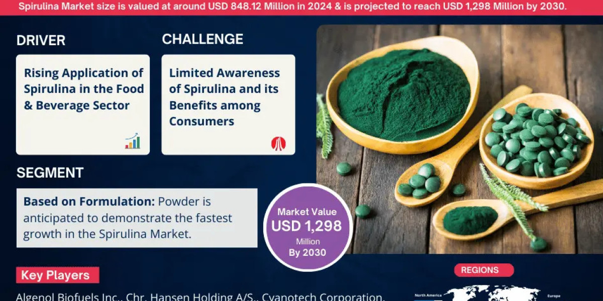 Spirulina Market Strategic Insights into Key Players 2025 to 2030