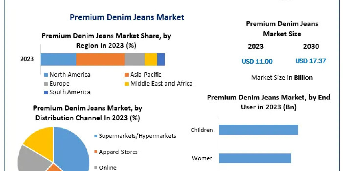Premium Denim Jeans Market Share, Size, and Future Outlook | 2024-2030
