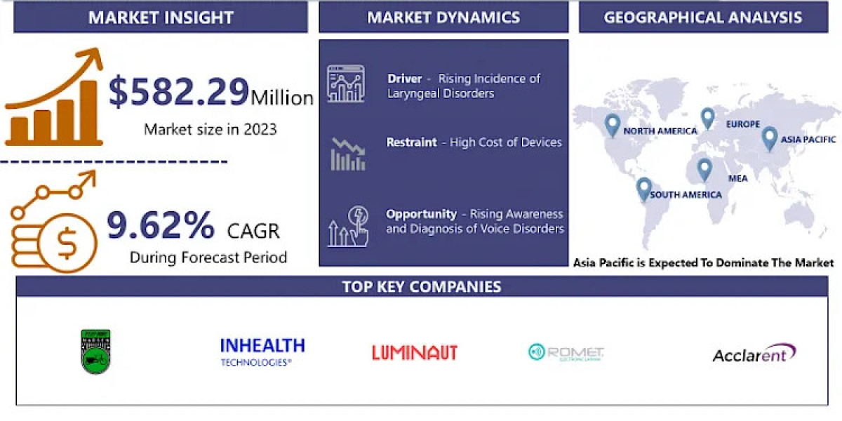 Voice Restoration Device Market Size, Growth and Expecting Huge Demand in Upcoming Years
