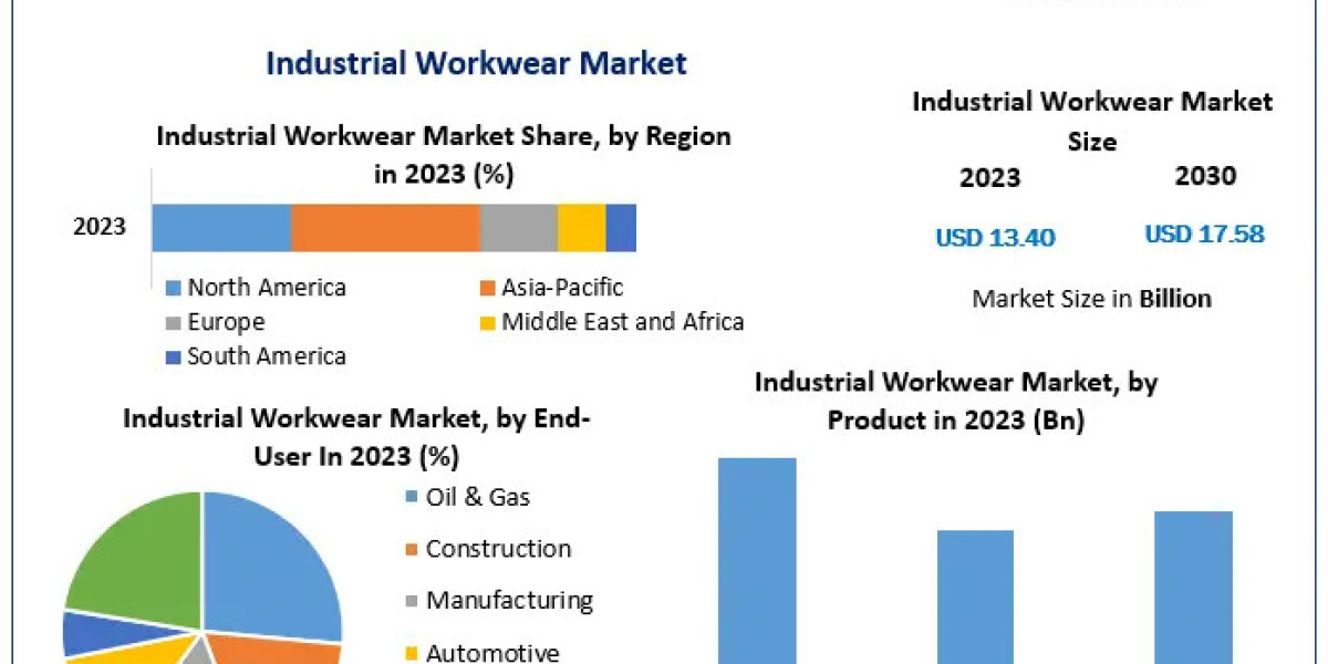 Industrial Workwear Market Share, Trends, and Future Outlook | 2024-2030
