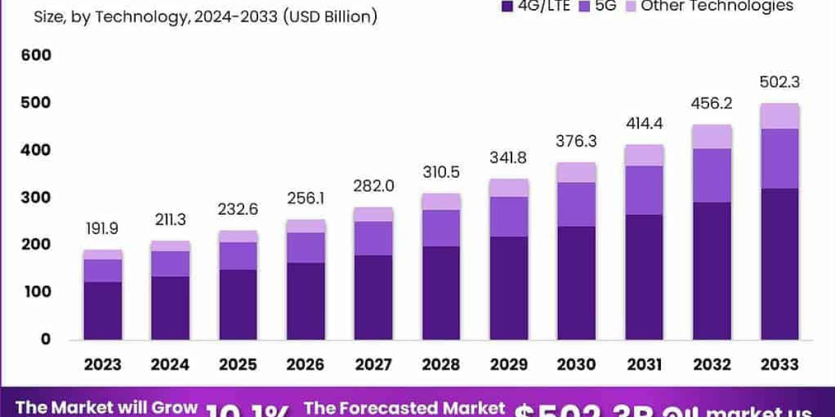 Global Wireless Telecom Infrastructure Market Expanding Significantly with Increasing Government Investment 2033