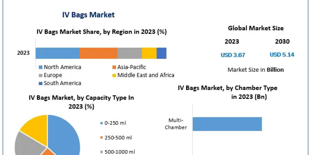 IV Bags Market Share, Emerging Trends, and Future Scope | 2024–2030