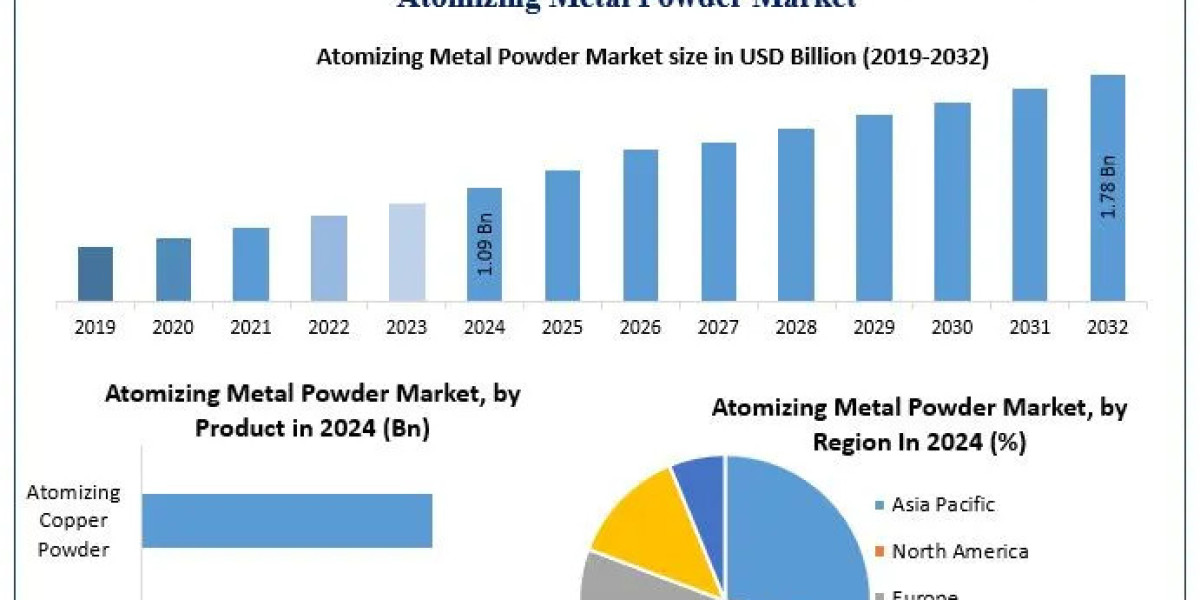 Atomizing Metal Powder Market how is it influencing advancements in additive manufacturing?