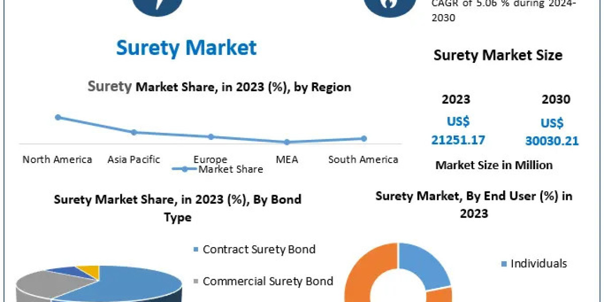 Surety Market Share, Size, and Future Outlook | 2024-2030
