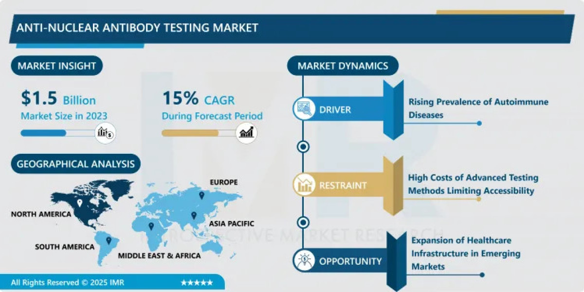 Anti nuclear Antibody Testing Market: Growth, Trends, Size with Syndicated Reports By 2024 to 2032