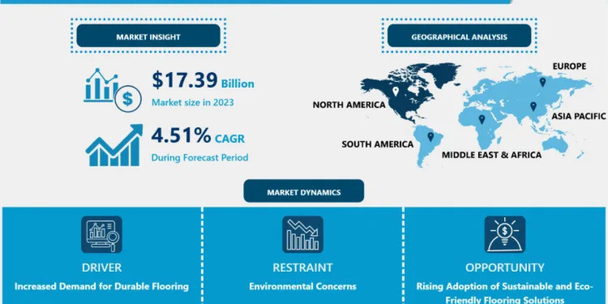 Resin Flooring Systems Market: Share and Competitive Landscape | 2032