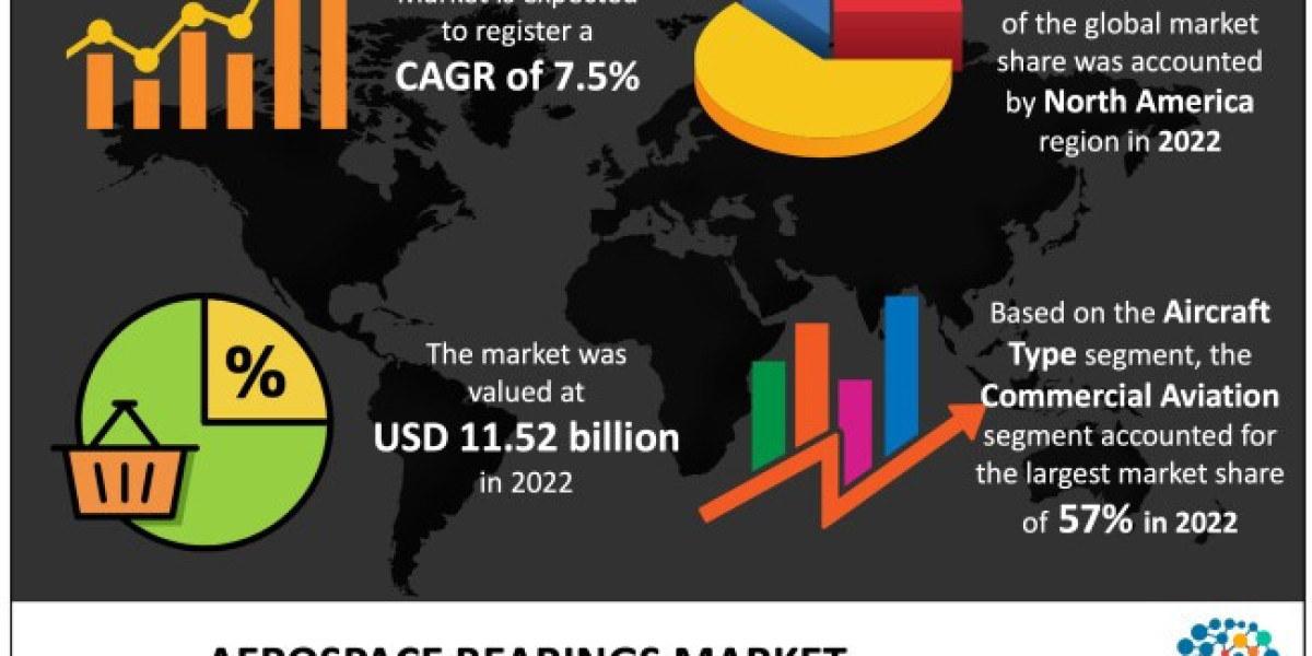 Aerospace Bearings Market 2025 Revenue, Opportunity, Forecast and Value Chain 2034